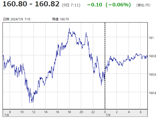 「１ドル＝１６０円８２銭」