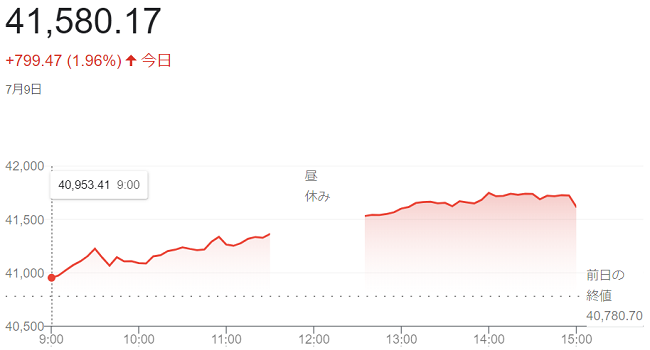 日経平均株価（７月９日）終値４...