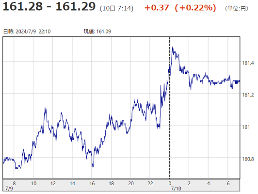 「１ドル＝１６１円２９銭」