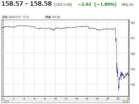 「１ドル＝１５８円５８銭」