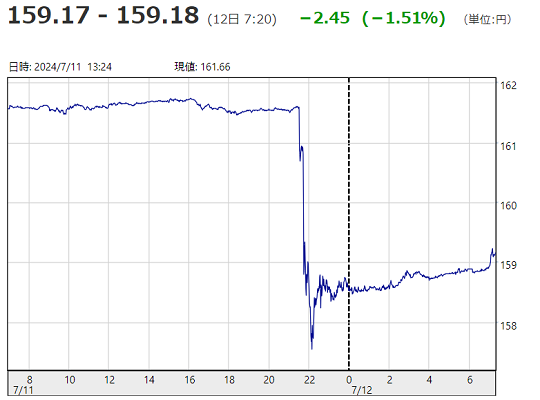 「１ドル＝１５９円１８銭」
