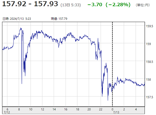 「１ドル＝１５７円９３銭」