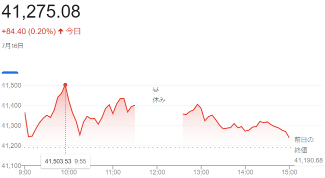 日経平均株価（７月１６日）終値...