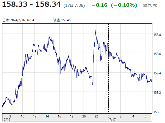 「１ドル＝１５８円３４銭」