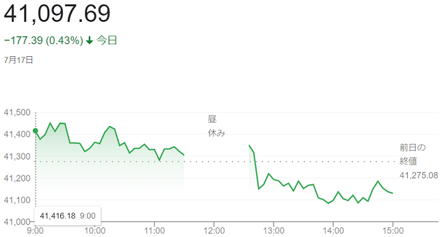 日経平均株価（７月１７日）終値...