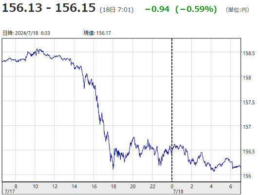 「１ドル＝１５６円１５銭」