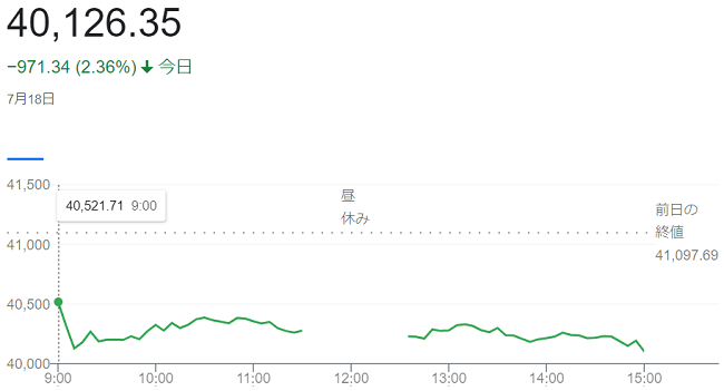 日経平均株価（７月１８日）終値...