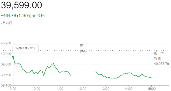 日経平均株価（７月２２日）終値...