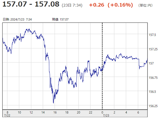「１ドル＝１５７円０８銭」...