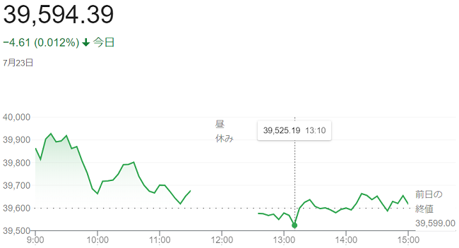 日経平均株価（７月２３日）終値...
