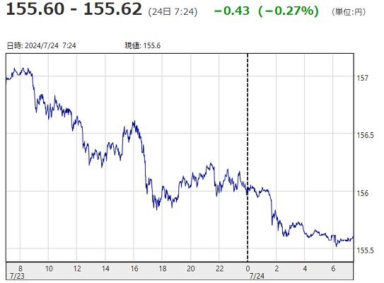 「１ドル＝１５５円６２銭」
