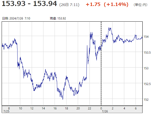 「１ドル＝１５３円９４銭」