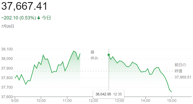 日経平均株価（７月２６日）終値...
