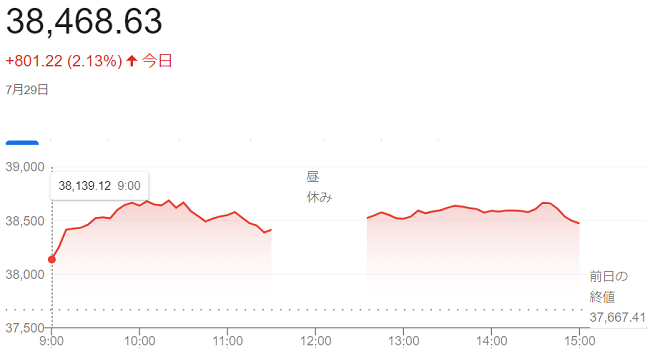 日経平均株価（７月２９日）終値...