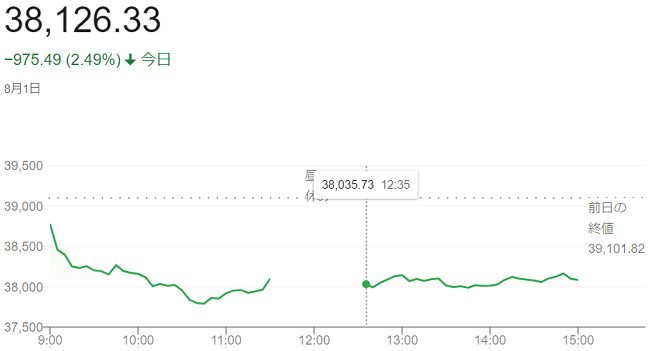 日経平均株価（８月１日）終値３...