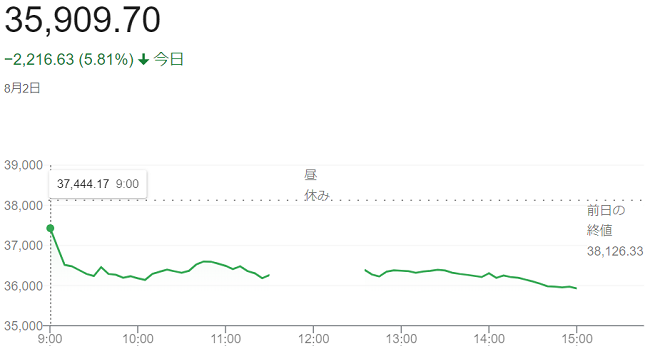 日経平均株価（８月２日）終値３...