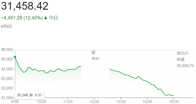 大暴落：日経平均株価（８月５日...