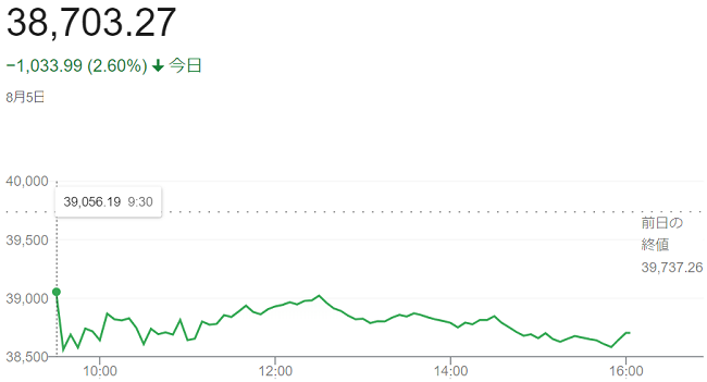 ダウ平均株価（８月５日）終値３...