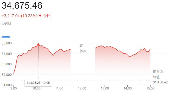 日経平均株価（８月６日）終値３...