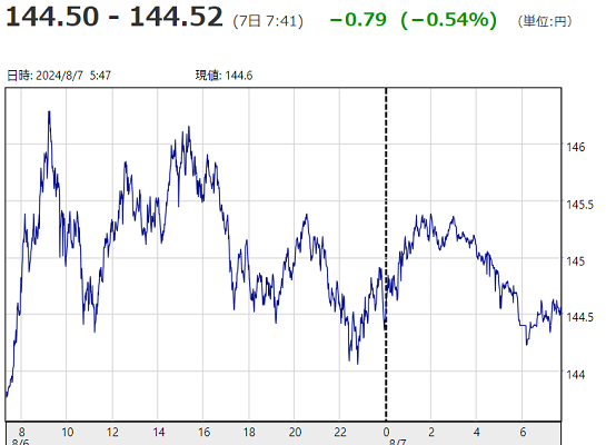 「１ドル＝１４４円５２銭」