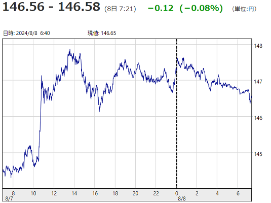 「１ドル＝１４６円５８銭」