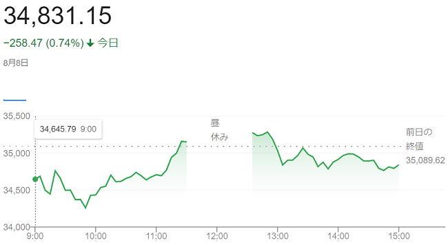 日経平均株価（８月８日）終値３...