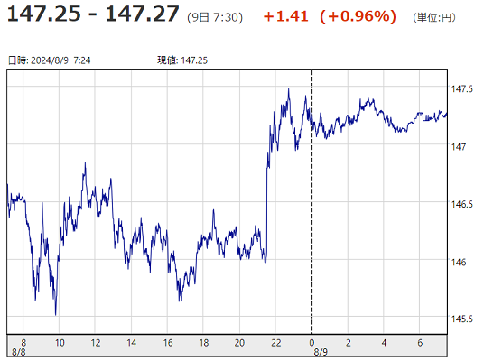 「１ドル＝１４７円２７銭」
