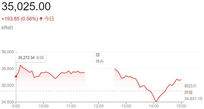 日経平均株価（８月９日）終値３...
