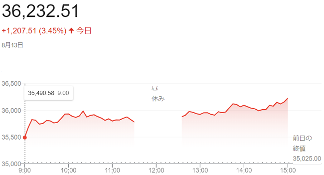 日経平均株価（８月１３日）終値...