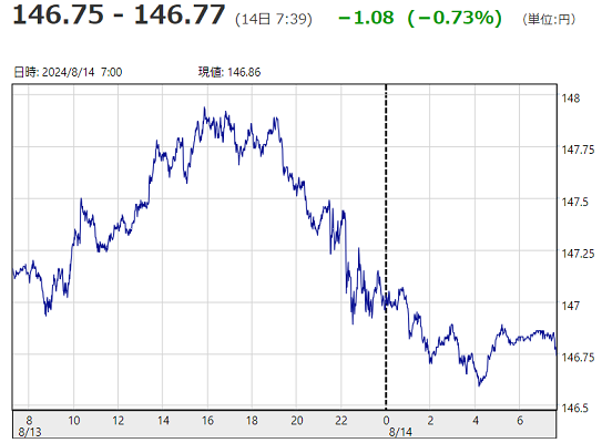 「１ドル＝１４６円７７銭」...