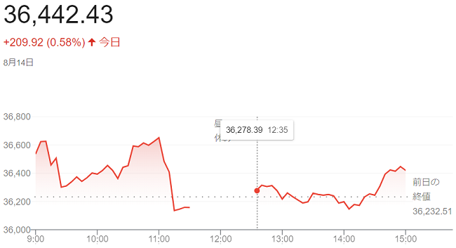 日経平均株価（８月１４日）終値...