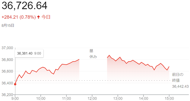 日経平均株価（８月１５日）終値...