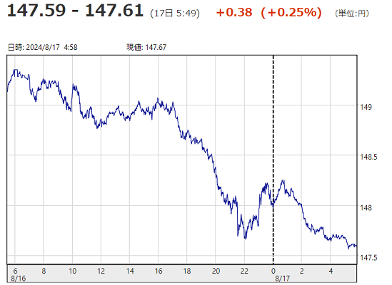 「１ドル＝１４７円６１銭」