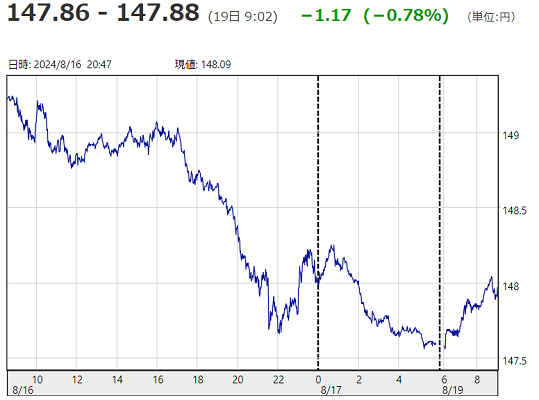 「１ドル＝１４７円８８銭」