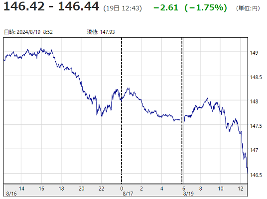 「１ドル＝１４６円４４銭」
