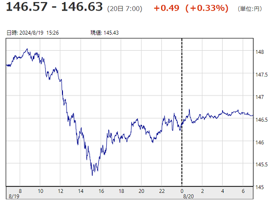 「１ドル＝１４６円６３銭」