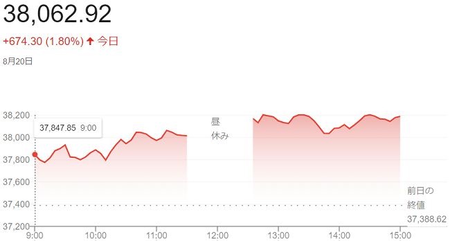 日経平均株価（８月２０日）３万...