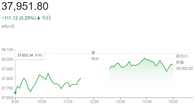 日経平均株価（８月２１日）終値...