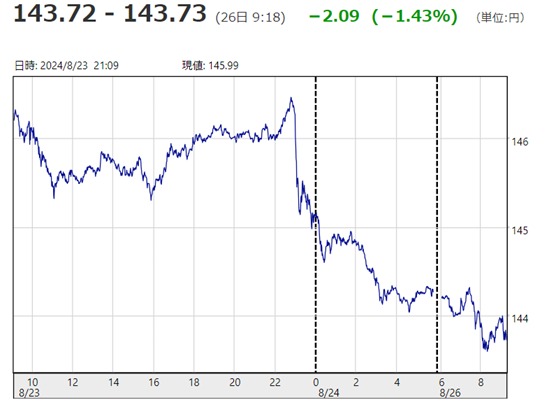 「１ドル＝１４３円７３銭