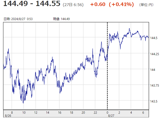 「１ドル＝１４４円５５銭」