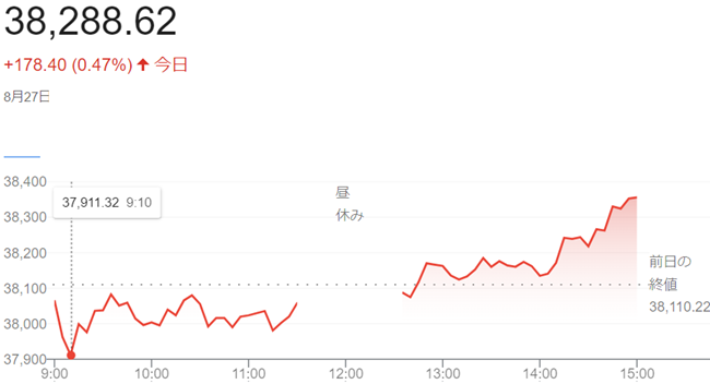 日経平均株価（８月２７日）終値...