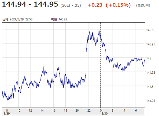 「１ドル＝１４４円９５銭」