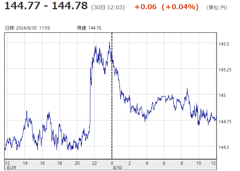 「１ドル＝１４４円７８銭」