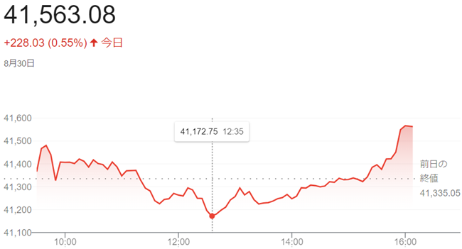 ダウ平均株価（８月３０日）終値...