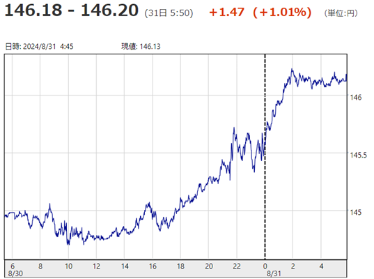 「１ドル＝１４６円２０銭」...