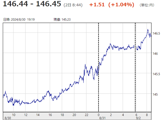「１ドル＝１４６円４５銭」