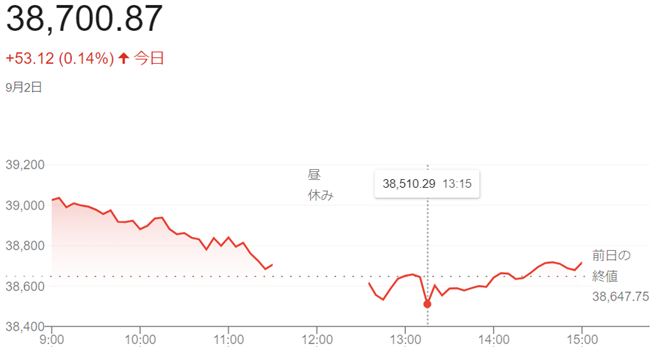 日経平均株価（９月２日）終値３...
