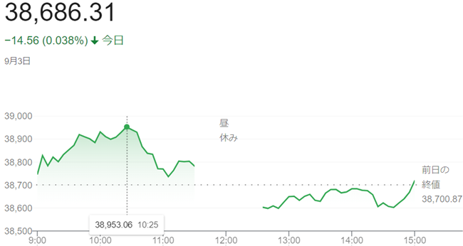 日経平均株価（９月３日）終値３...