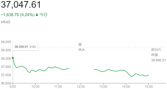 日経平均株価（９月４日）終値３...
