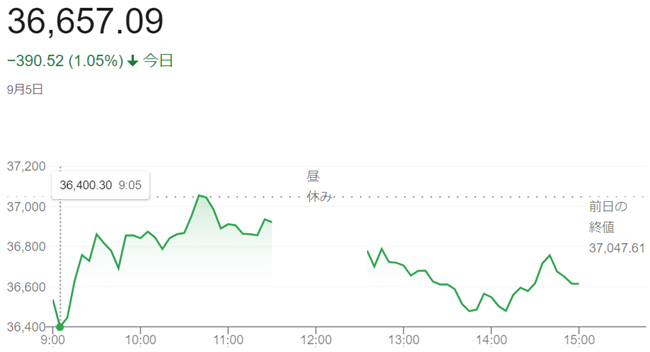 日経平均株価（９月５日）終値３...